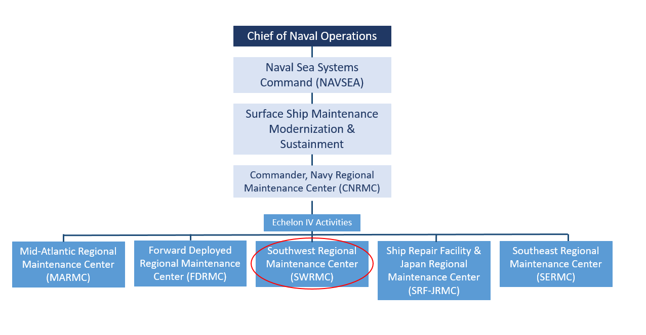 NAVSEA Org Chart SWRMC